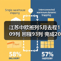 江苏中欧班列5月去程109列 回程93列 完成202列