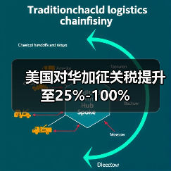 美国对华加征关税提升至25%-100%(图3) 美国对华加征关税提升至25%-100%(图3)