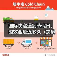 国际快递遇到节假日，时效会延迟多久（跨境电商卖家如何提前规避）（图4）