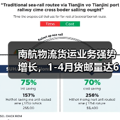 南航物流货运业务强势增长,1-4月货邮量达60万吨,如何实现?(图3) 南航物流货运业务强势增长,1-4月货邮量达60万吨,如何实现?(图3)