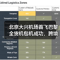 北京大兴机场首飞巴黎全货机包机成功，跨境电商物流新通道开通