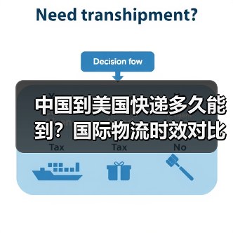 中国到美国快递多久能到?国际物流时效对比解析(图1) 中国到美国快递多久能到?国际物流时效对比解析(图1)