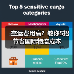 空运费用高？教你5招节省国际物流成本（图4）