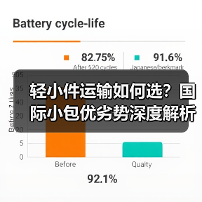 轻小件运输如何选?国际小包优劣势深度解析(图2) 轻小件运输如何选?国际小包优劣势深度解析(图2)