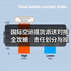 国际空运提货派送对接全攻略:责任划分与操作要点详解(图3) 国际空运提货派送对接全攻略:责任划分与操作要点详解(图3)