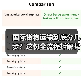 国际货物运输到底分几步?这份全流程拆解帮你避开常见坑(图1) 国际货物运输到底分几步?这份全流程拆解帮你避开常见坑(图1)